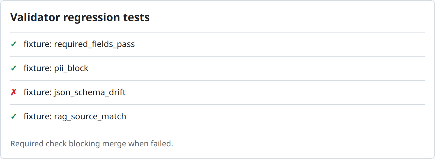 GitHub Actions run showing the 'Validator regression tests' job with each fixture logged as PASS/FAIL
