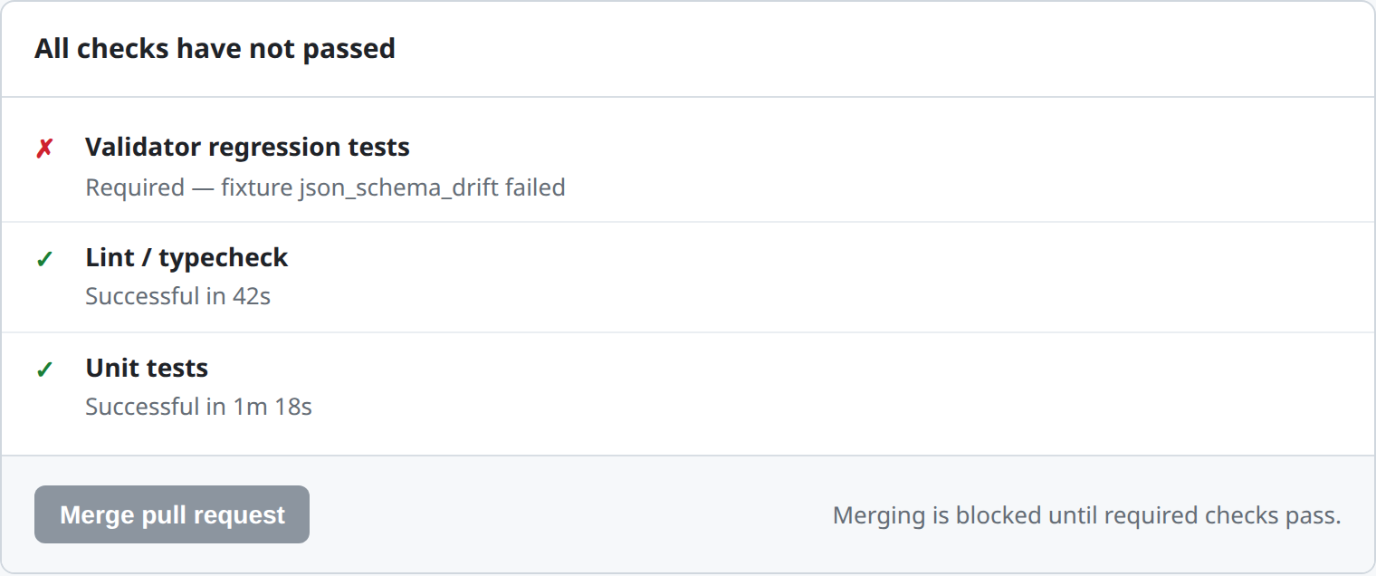 Pull request page showing a red 'Validator regression tests' required check blocking the merge button